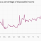 Image for article titled Americans aren’t spending their savings from the gas pump